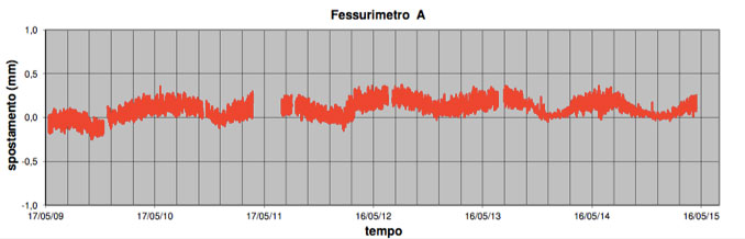 fessurimetroA