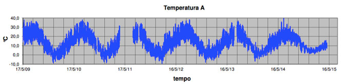 temperaturaA