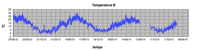 temperaturaB