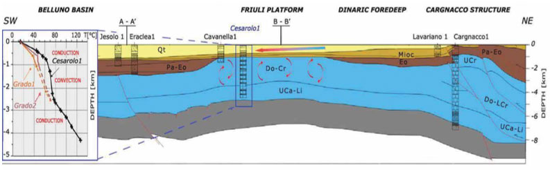 Figura 3. sezione geologica semplificata orientata NE - SW della bassa pianura Veneto - Friulana: sedimenti Plio-Quaternari (giallo), Neogene (senape) e marne Paleogeniche (marroni), calcari Mesozoici (ciano). Il posi- zionamento della sezione è indicato nella figura 2. Il riquadro a sinistra mostra l'andamento delle geoterme misurate nei pozzi Cesarolo - 1, Grado - 1 e Grado - 2. (Della Vedova et al. 2014)