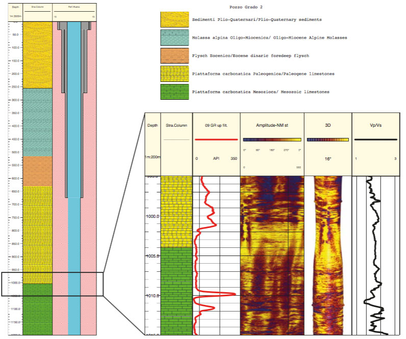 Fig. 4. Pozzo Grado 2: stratigrafia (F. Podda, modificata) e logs geofisici con dettaglio del passaggio Cretaceo-Terziario 